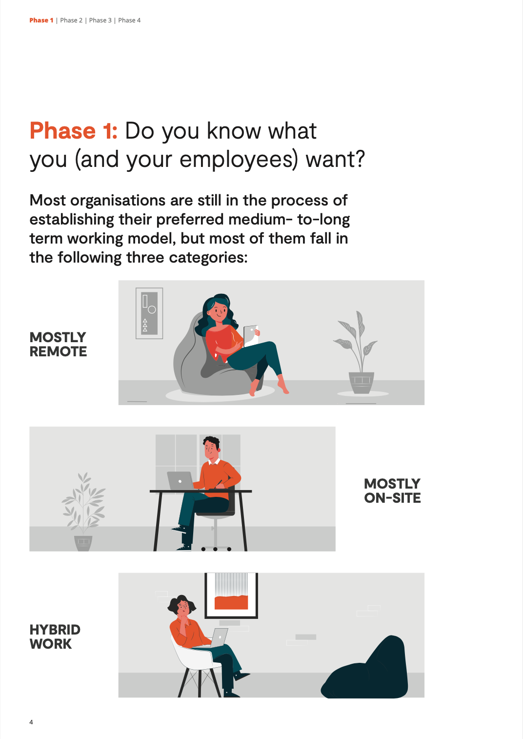 An infographic titled 'Phase 1: Do you know what you (and your employees) want?' with three sections showing different working models: a woman on a couch for 'Mostly Remote,' a man at a desk for 'Mostly On-Site,' and a woman and man seated together for 'Hybrid Work.'