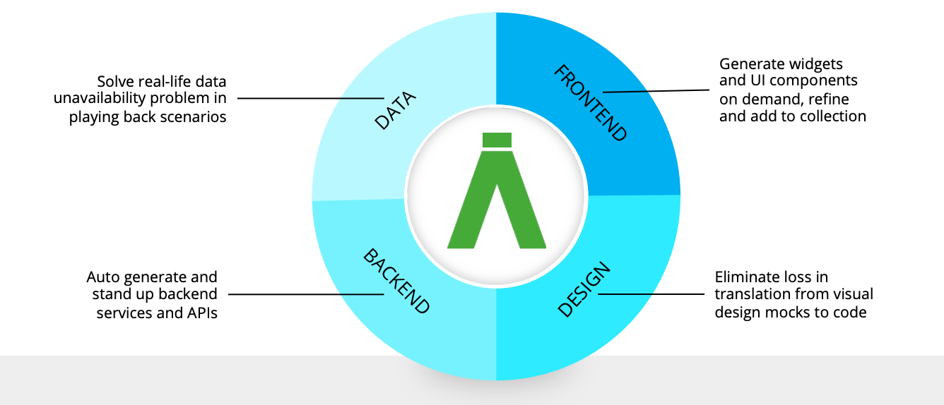 A circular diagram with four equal segments labeled: 'Frontend', 'Backend', 'Design', and 'Data'. Each segment contains a brief description of their functions, such as generating UI components, auto-generating services, and addressing data issues. A stylized letter 'A' is in the center.
